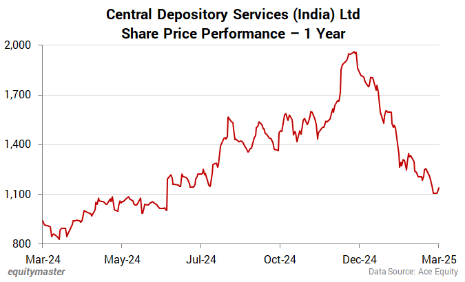 Central Depository Services (India) Ltd Share Price Performance - 1 Year