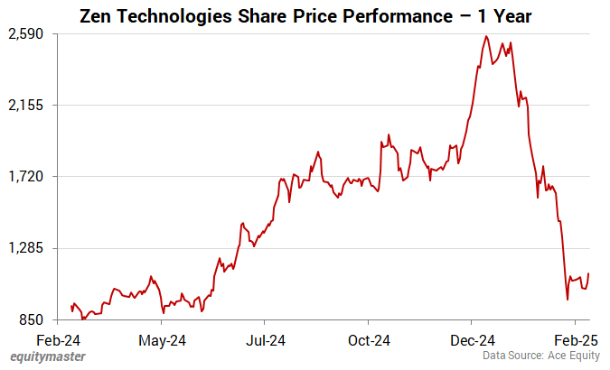 Zen Technologies Share Price Performance - 1 Year