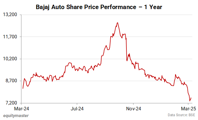 Bajaj Auto Share Price Performance - 1 Year