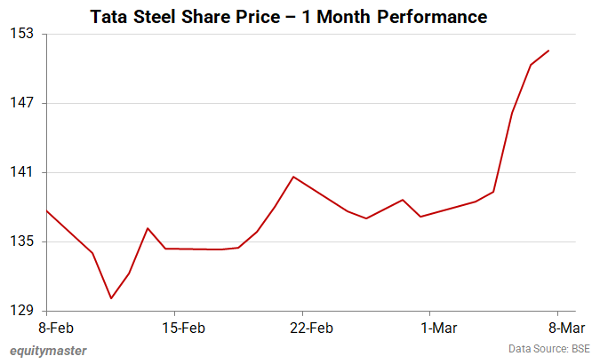 Tata Steel Share Price - 1 Month Performance