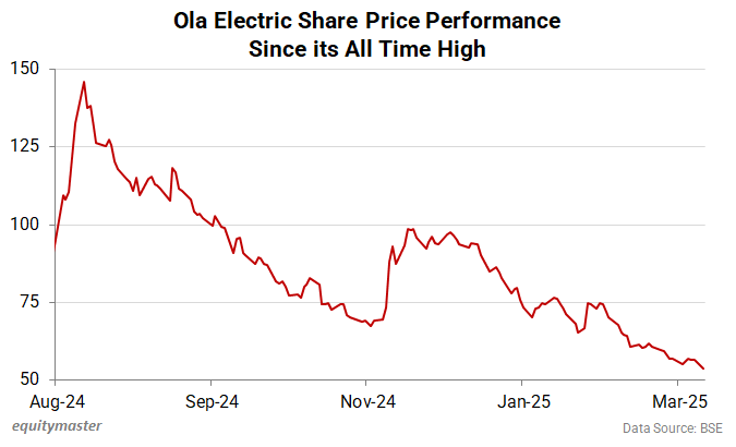 Ola Electric Share Price Performance Since its All Time High