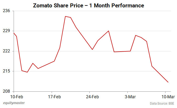 Zomato Share Price - 1 Month Performance