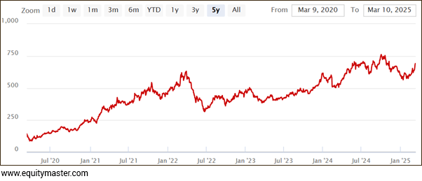 Hindalco Share Price - 5 Years
