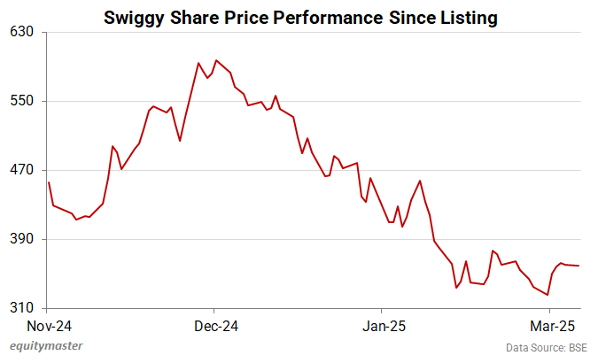 Swiggy Share Price Performance Since Listing