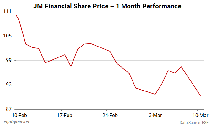 JM Financial Share Price - 1 Month Performance