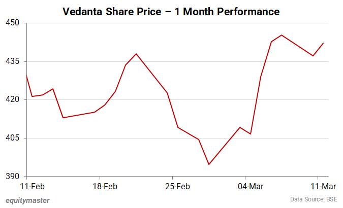 Vedanta Share Price - 1 Month Performance