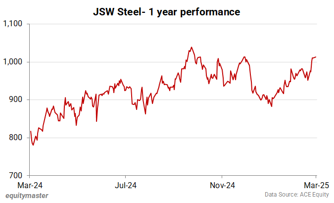 JSW Steel Share Price Performance - 1 Year