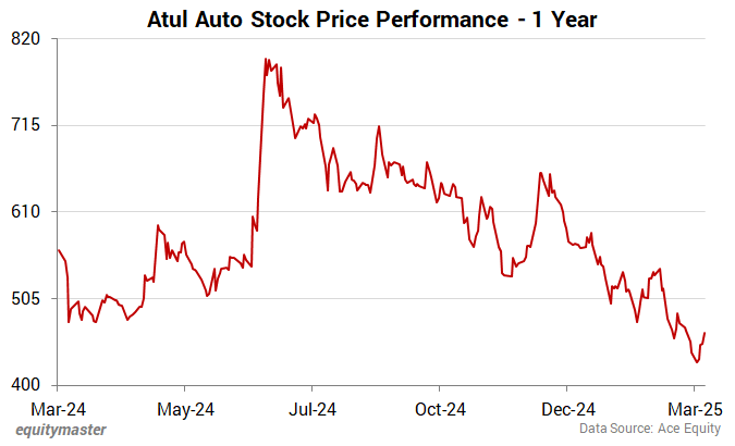 Atul Auto Stock Price Performance - 1 Year