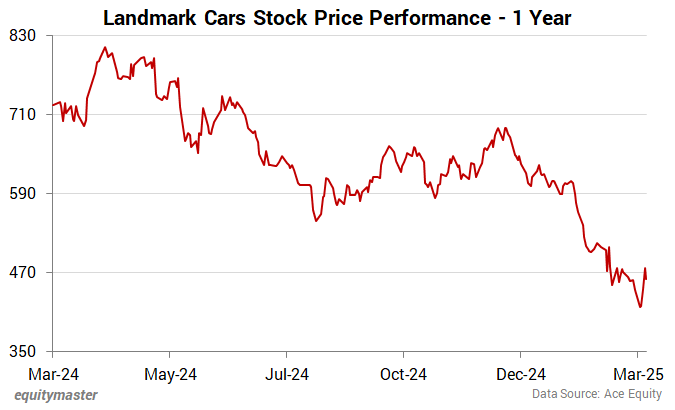 Landmark Cars Stock Price Performance - 1 Year