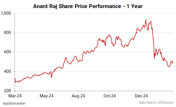 Anant Raj Share Price Performance - 1 Year