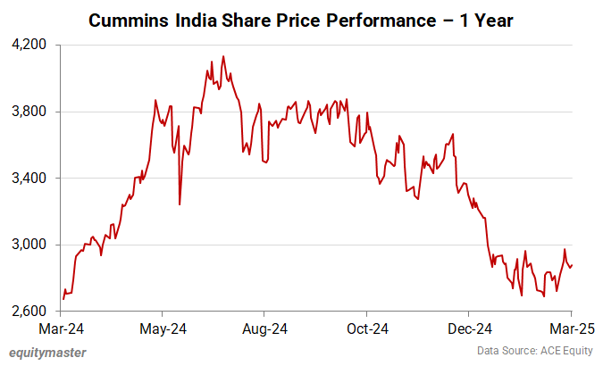 Cummins India Share Price Performance - 1 Year