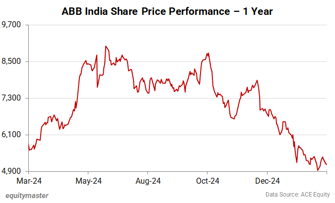 ABB India Share Price Performance - 1 Year