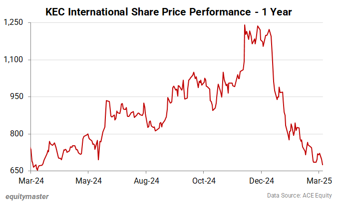 KEC International Share Price Performance - 1 Year