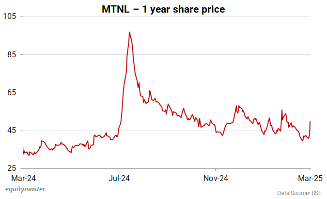 MTNL - 1 year share price