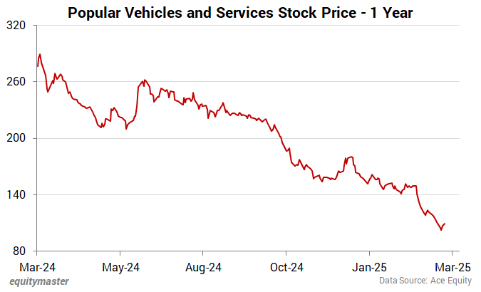 Popular Vehicles and Services Stock Price - 1 Year