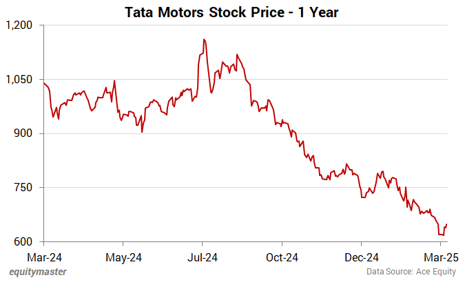 Tata Motors Stock Price - 1 Year