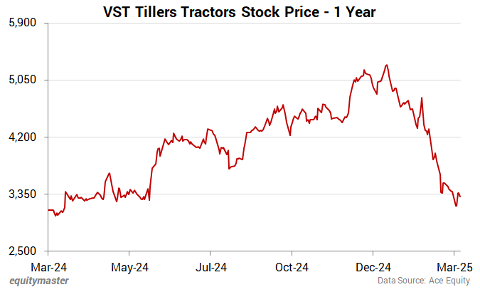 VST Tillers Tractors Stock Price - 1 Year