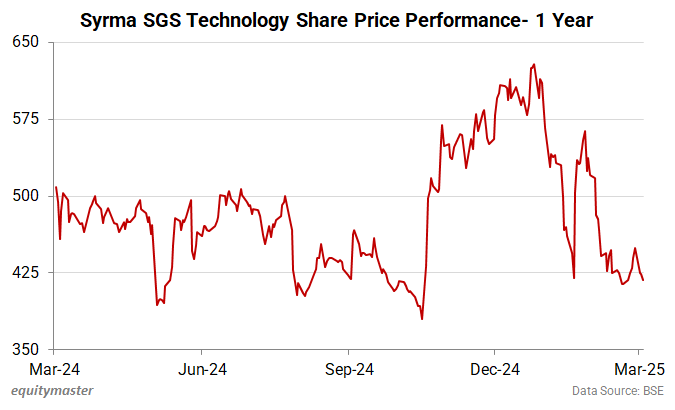Syrma SGS Technology Share Price Performance- 1 Year