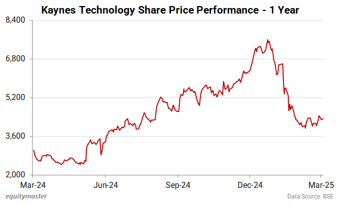Kaynes Technology Share Price Performance- 1 Year