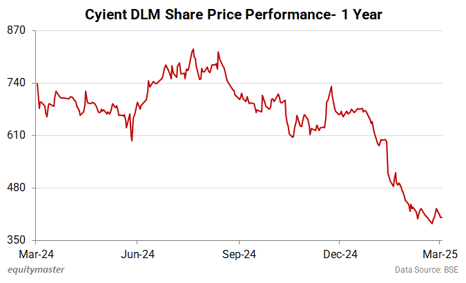 Cyient DLM Share Price Performance- 1 Year