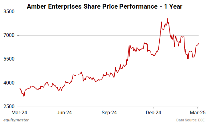 Amber Enterprises Share Price Performance- 1 Year