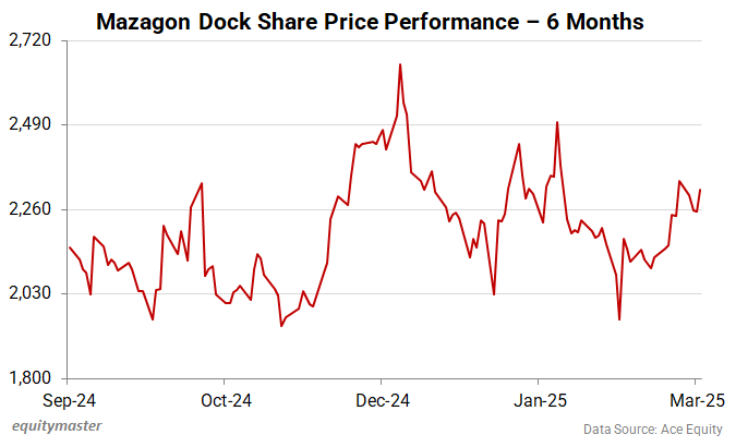 Mazagon Dock share price performance - 6 Months
