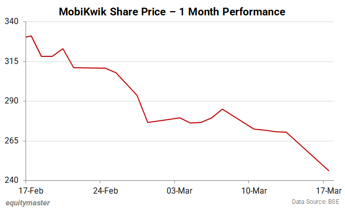 MobiKwik Share Price - 1 Month Performance