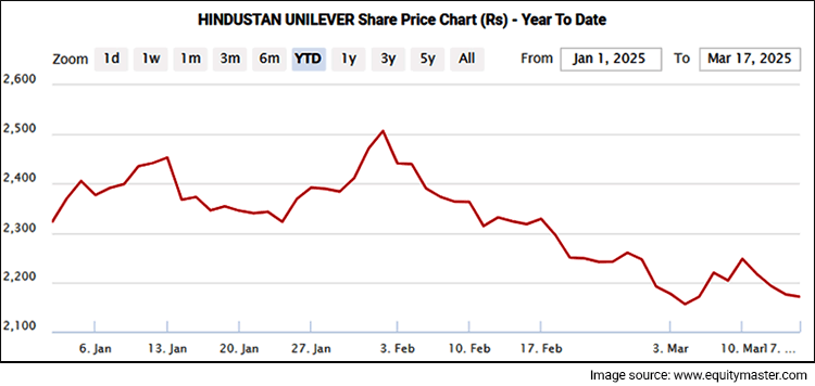Hindustan Unilever Share Price Performance Since its All Time High