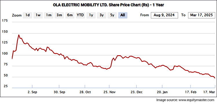 Ola Electric Mobility Share Price Performance - 1 Year