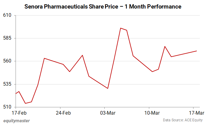 Senores Pharma Share Price - 1 Month Performance