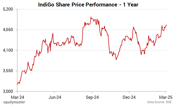 IndiGo Share Price Performance - 1 Year