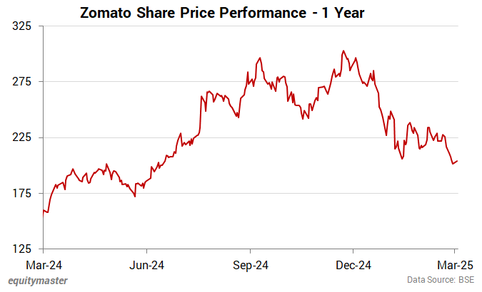 Zomato Share Price Performance - 1 Year