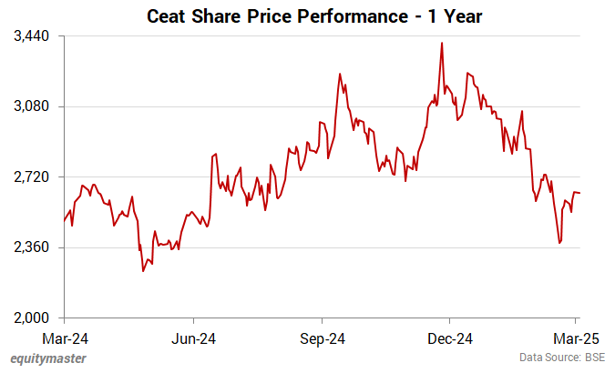 Ceat Share Price Performance - 1 Year