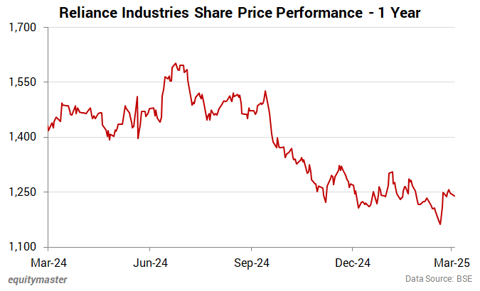 Reliance Industries Share Price Performance - 1 Year