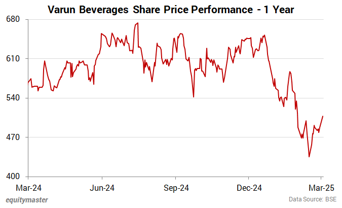 Varun Beverages Share Price Performance - 1 Year