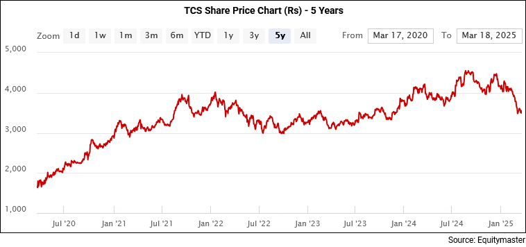 TCS Stock Price - 5 Years