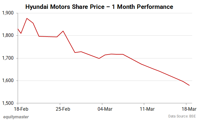 Hyundai Motors Share Price - 1 Month Performance