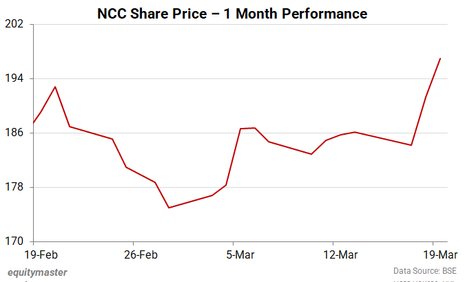 NCC Share Price - 1 Month Performance