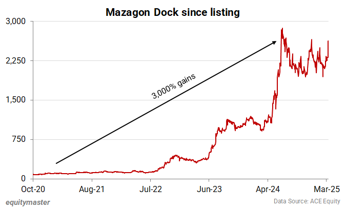 Mazagon Dock since listing