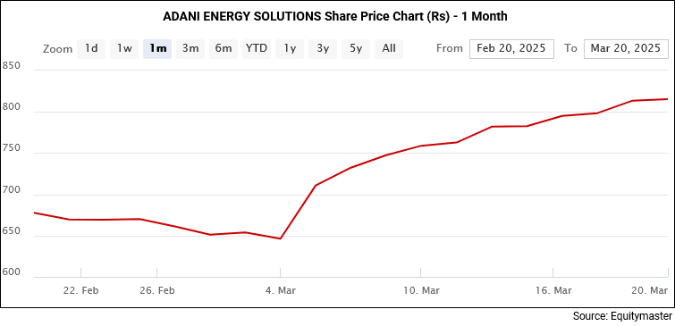 Adani Energy Solutions Stock Price Performance - 1 Month