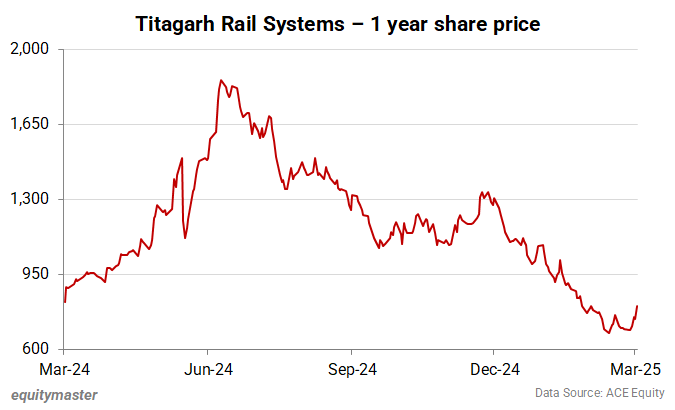 Titagarh Rail Systems - 1 year share price