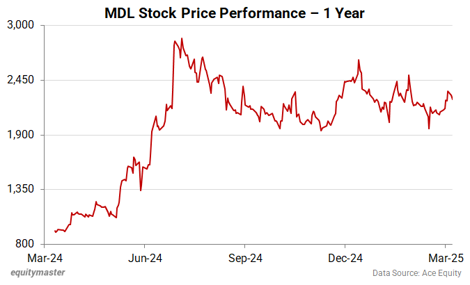 MDL Stock Price Performance - 1 Year