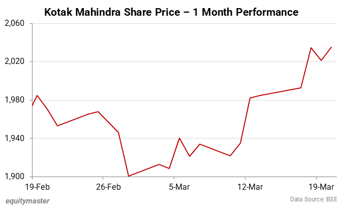Kotak Mahindra Share Price - 1 Month Performance