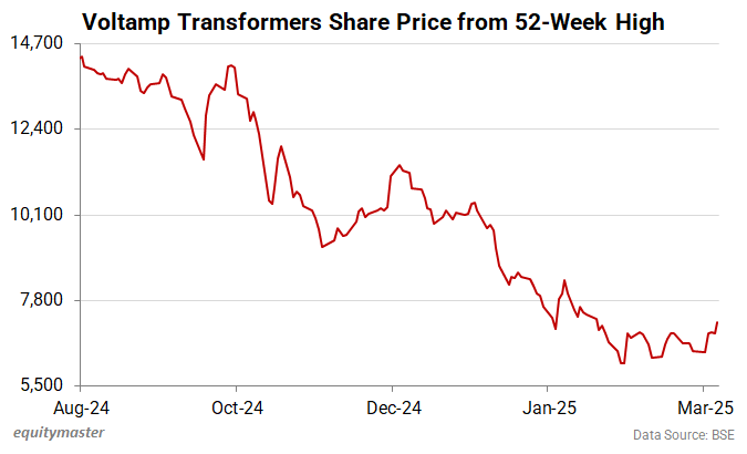 Voltamp Transformers Share Price from 52-Week High