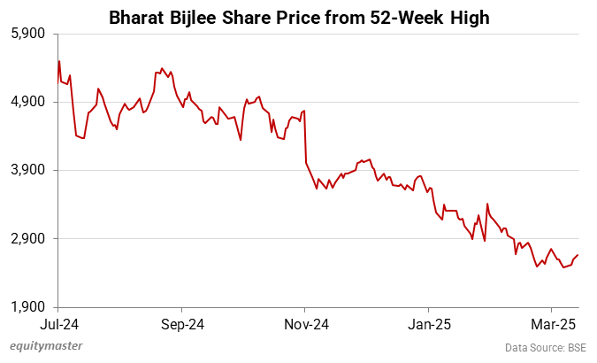 Bharat Bijlee Share Price from 52-Week High