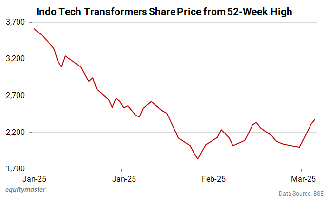 Indo Tech Transformers Share Price from 52-Week High