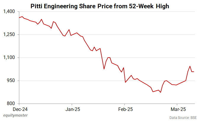 Pitti Engineering Share Price from 52-Week High