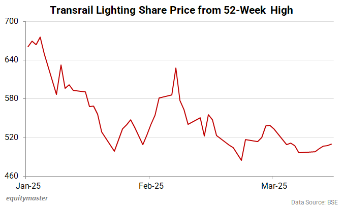 Transrail Lighting Share Price from 52-Week High