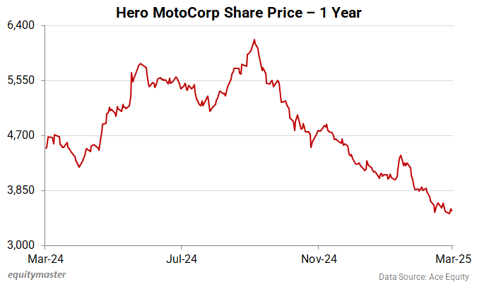Hero MotoCorp Share Price - 1 Year