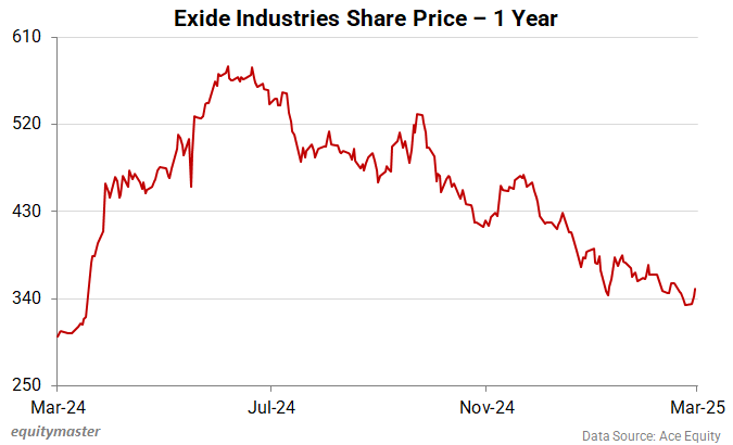 Exide Industries Share Price - 1 Year